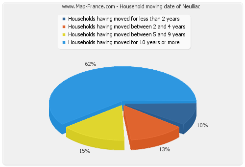 Household moving date of Neulliac