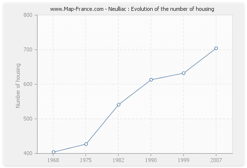 Neulliac : Evolution of the number of housing
