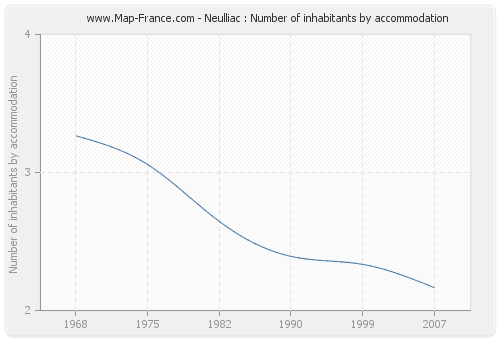 Neulliac : Number of inhabitants by accommodation