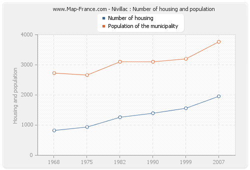 Nivillac : Number of housing and population