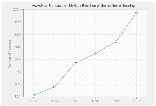 Nivillac : Evolution of the number of housing