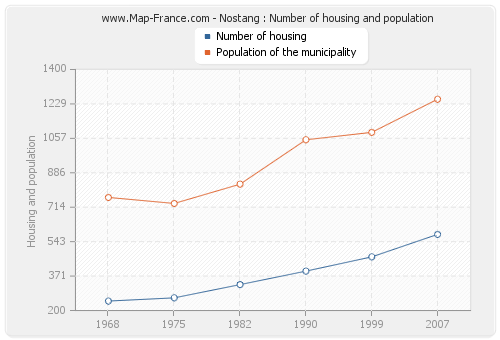 Nostang : Number of housing and population