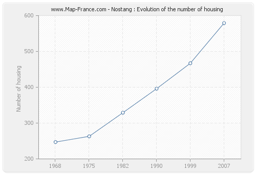 Nostang : Evolution of the number of housing