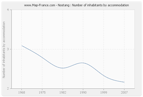 Nostang : Number of inhabitants by accommodation