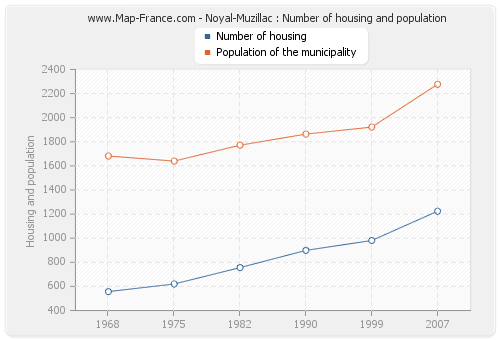 Noyal-Muzillac : Number of housing and population