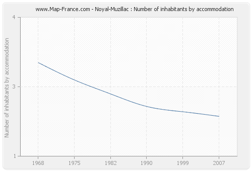 Noyal-Muzillac : Number of inhabitants by accommodation