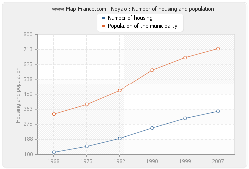 Noyalo : Number of housing and population