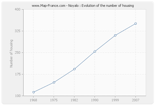 Noyalo : Evolution of the number of housing