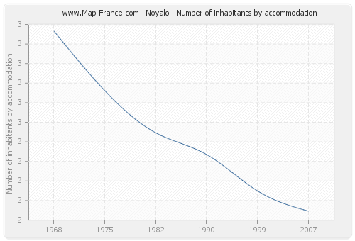 Noyalo : Number of inhabitants by accommodation