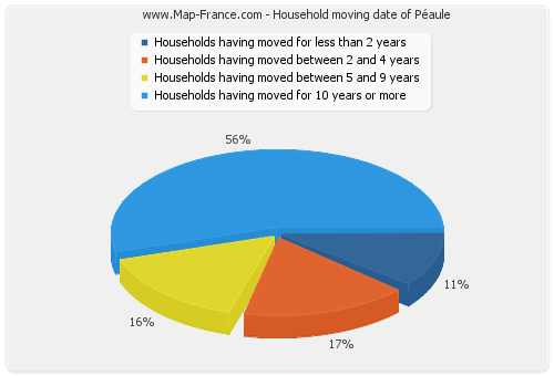 Household moving date of Péaule