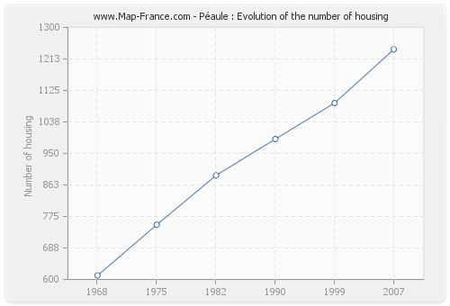 Péaule : Evolution of the number of housing