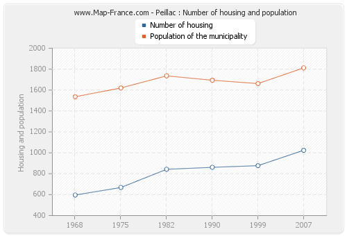 Peillac : Number of housing and population