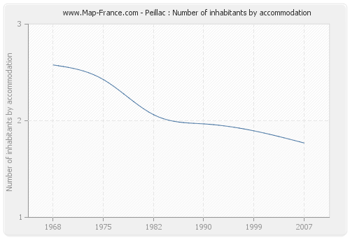 Peillac : Number of inhabitants by accommodation