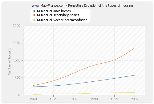 Pénestin : Evolution of the types of housing