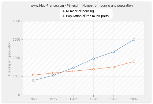 Pénestin : Number of housing and population