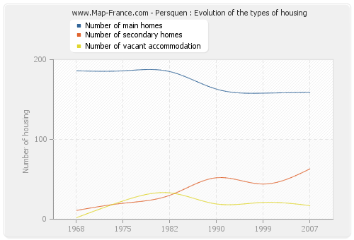Persquen : Evolution of the types of housing