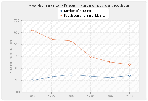 Persquen : Number of housing and population