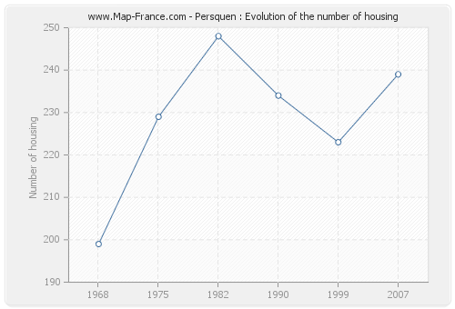Persquen : Evolution of the number of housing