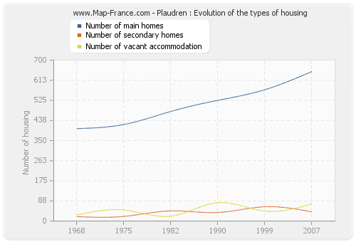 Plaudren : Evolution of the types of housing