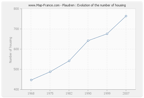 Plaudren : Evolution of the number of housing