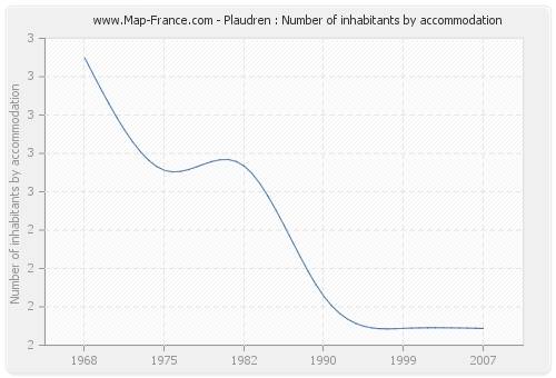 Plaudren : Number of inhabitants by accommodation