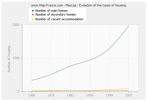Plescop : Evolution of the types of housing