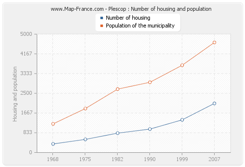 Plescop : Number of housing and population