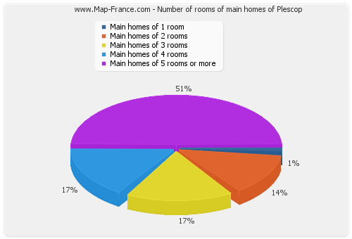 Number of rooms of main homes of Plescop
