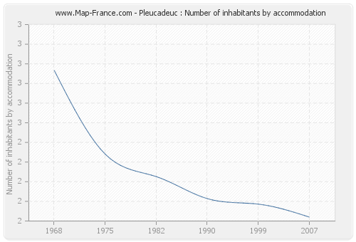 Pleucadeuc : Number of inhabitants by accommodation