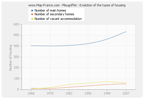 Pleugriffet : Evolution of the types of housing