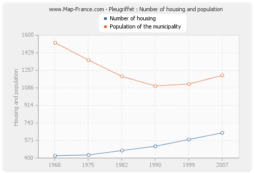 Pleugriffet : Number of housing and population