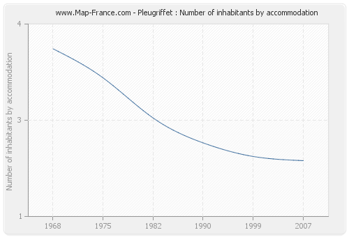 Pleugriffet : Number of inhabitants by accommodation