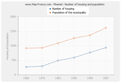 Ploemel : Number of housing and population
