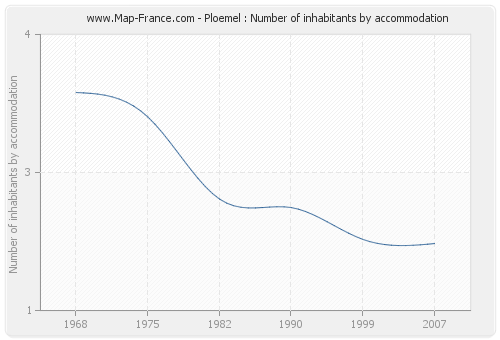 Ploemel : Number of inhabitants by accommodation