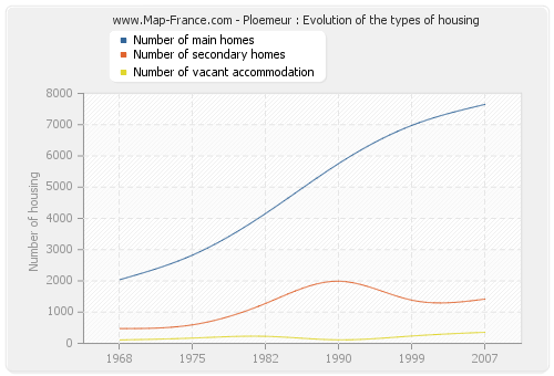 Ploemeur : Evolution of the types of housing