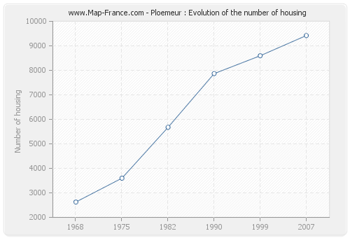 Ploemeur : Evolution of the number of housing