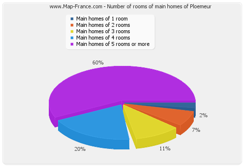 Number of rooms of main homes of Ploemeur