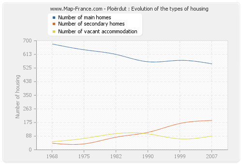 Ploërdut : Evolution of the types of housing