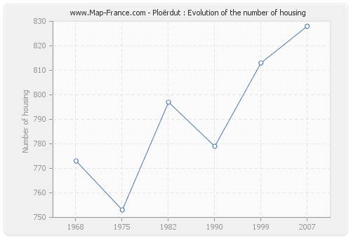 Ploërdut : Evolution of the number of housing