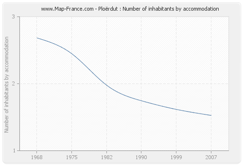 Ploërdut : Number of inhabitants by accommodation