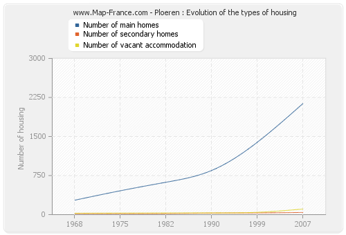 Ploeren : Evolution of the types of housing