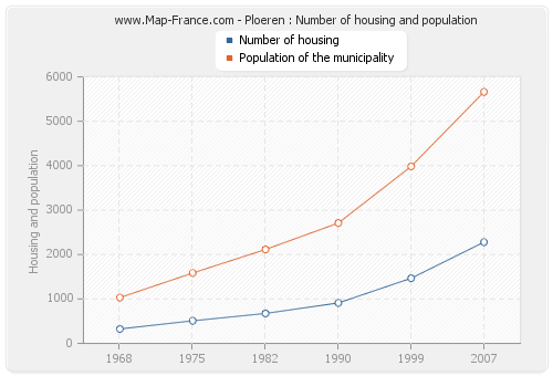Ploeren : Number of housing and population