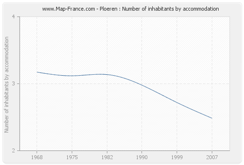 Ploeren : Number of inhabitants by accommodation