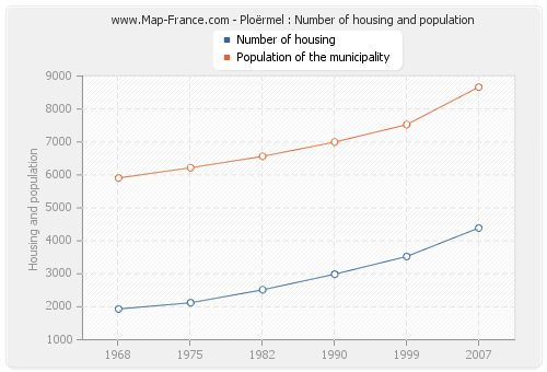 Ploërmel : Number of housing and population