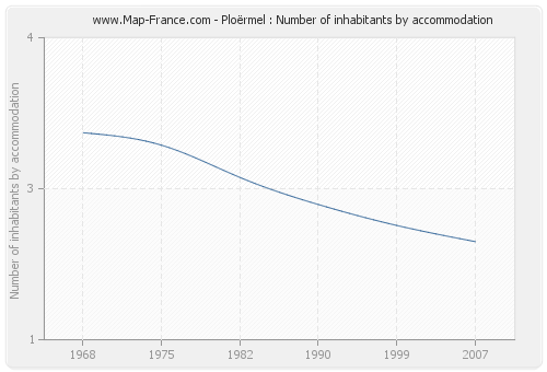 Ploërmel : Number of inhabitants by accommodation