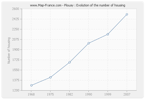 Plouay : Evolution of the number of housing