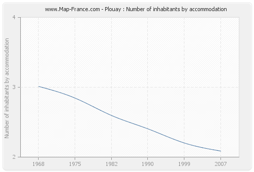 Plouay : Number of inhabitants by accommodation