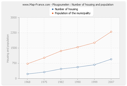 Plougoumelen : Number of housing and population