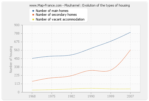 Plouharnel : Evolution of the types of housing