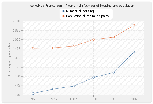 Plouharnel : Number of housing and population